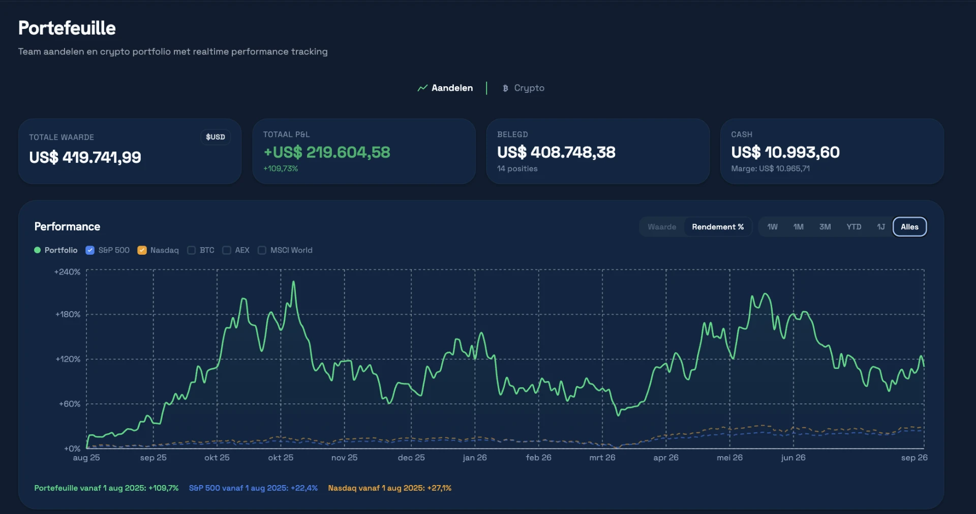 Performancegrafiek van de aandelenportefeuille naast de S&P 500 en Nasdaq