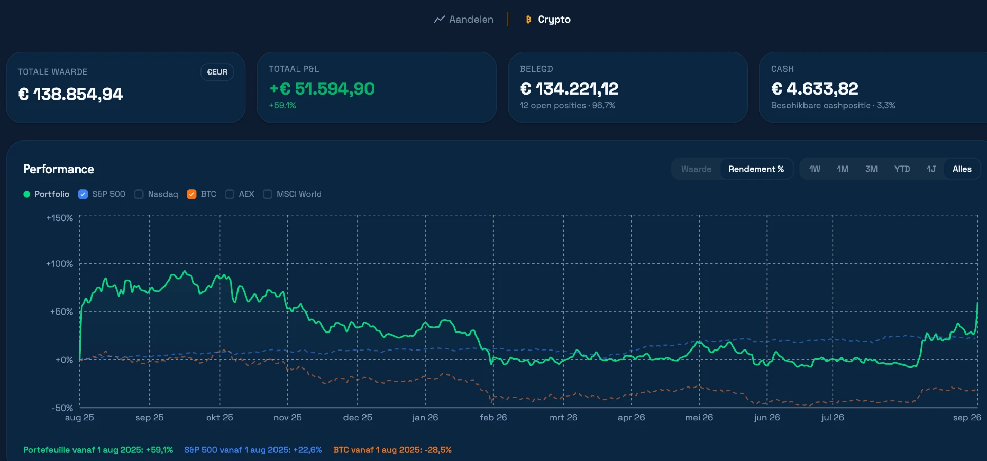 Performancegrafiek van de cryptoportefeuille naast Bitcoin