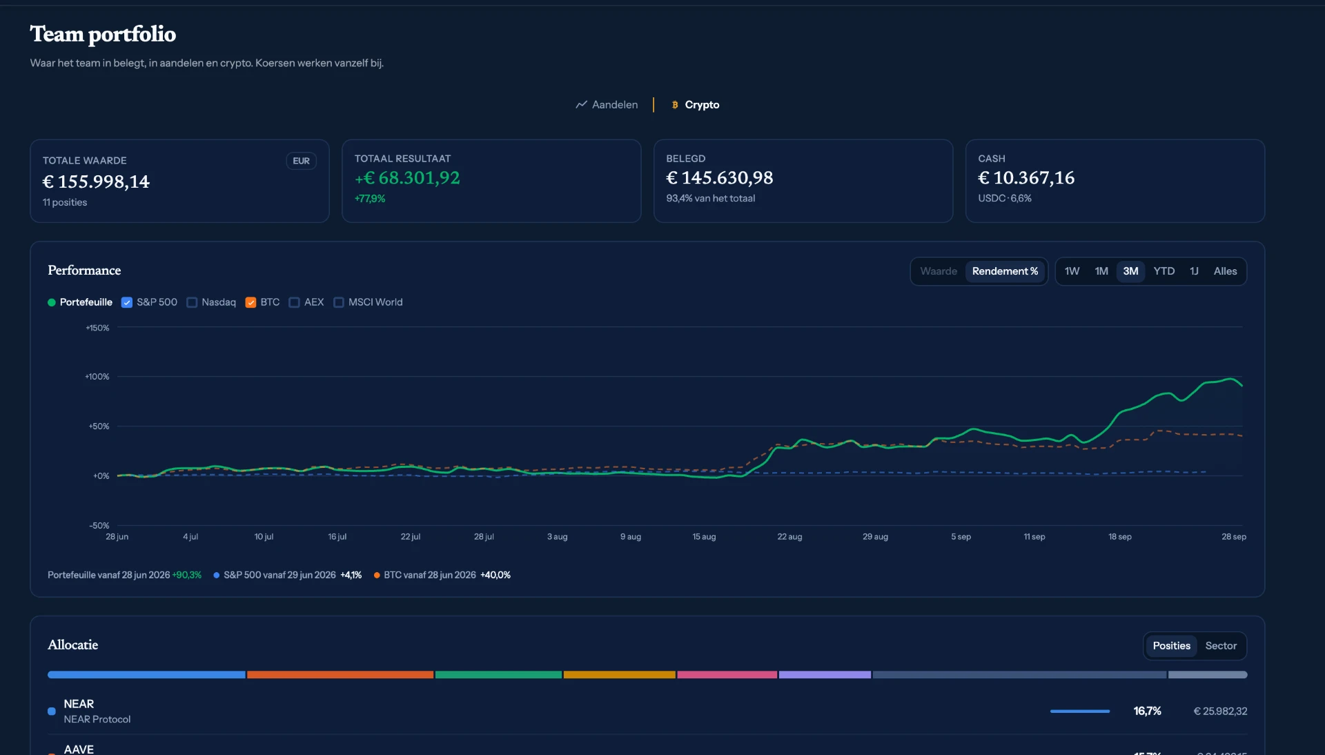 Actueel overzicht van de cryptoportefeuille met 77,9 procent totaalrendement