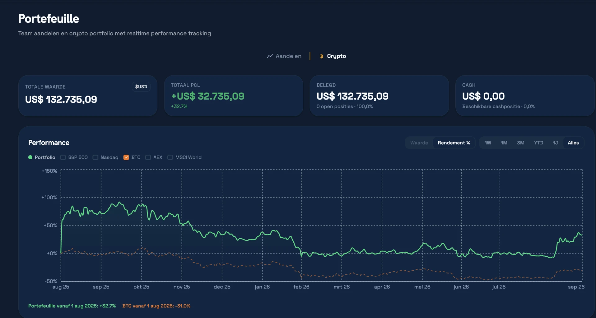 Performancegrafiek van de cryptoportefeuille naast Bitcoin