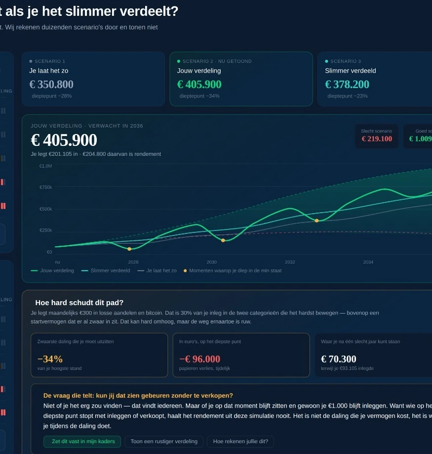 Simulatie met drie scenario’s en een mogelijke daling in euro’s